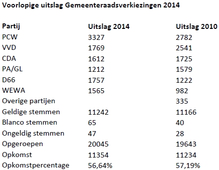 uitslag